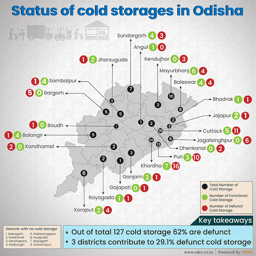What is the status of cold storages in Odisha?