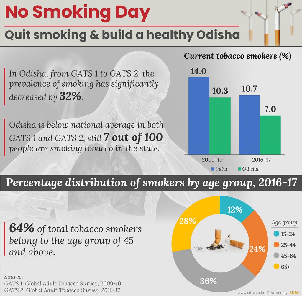 No Smoking Day: Quit Smoking and Build a Healthy Odisha