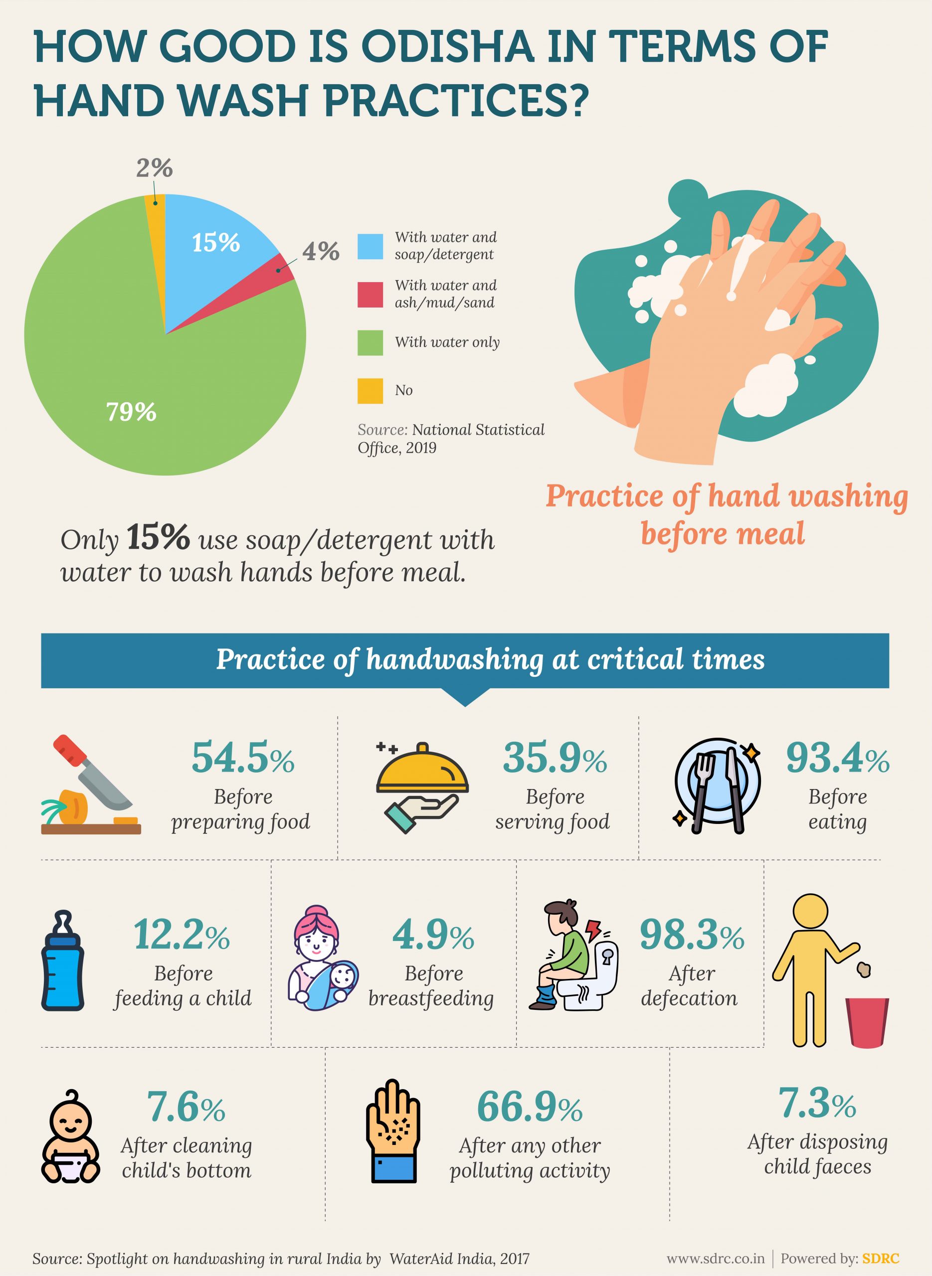 Where does Odisha stands in hand hygiene practice? – Siddha Development ...