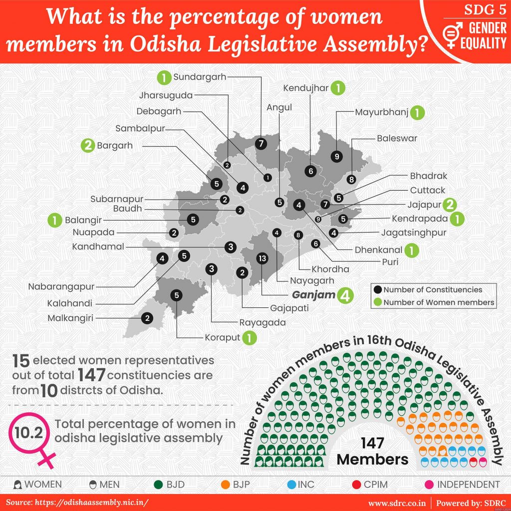 What is the percentage of women members in Odisha Legislative Assembly?