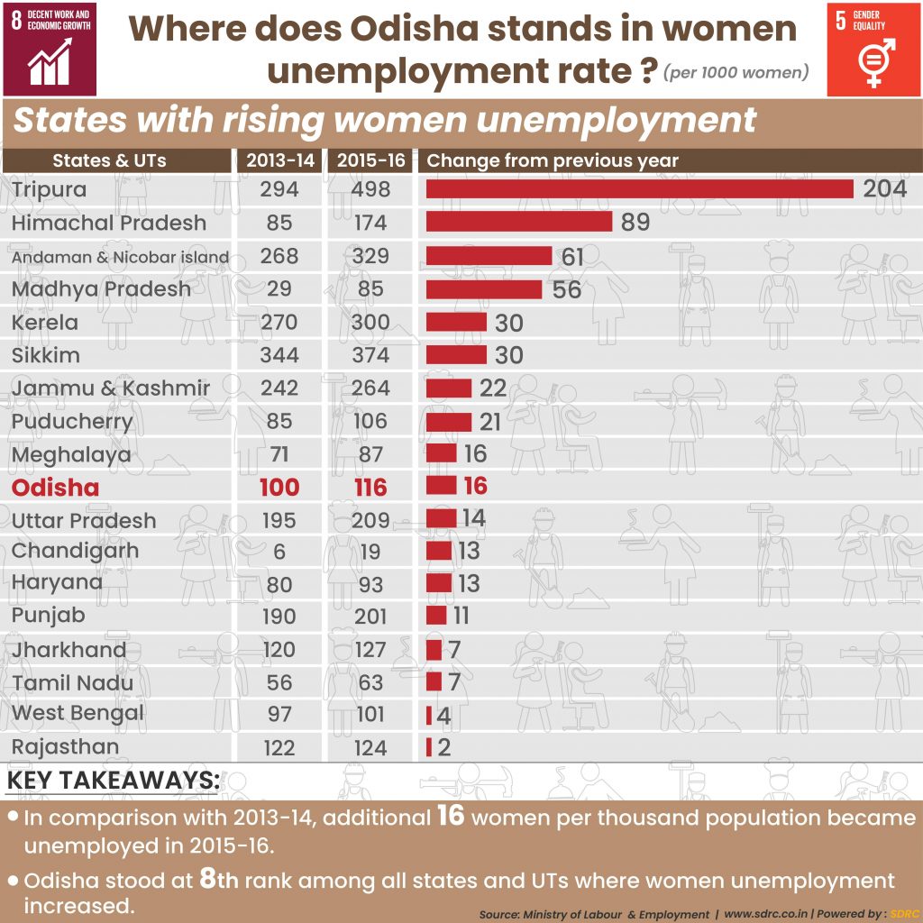 What is the status of women unemployment in Odisha?