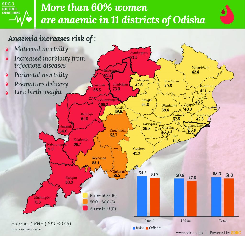 What percentage of women in Odisha is anaemic?