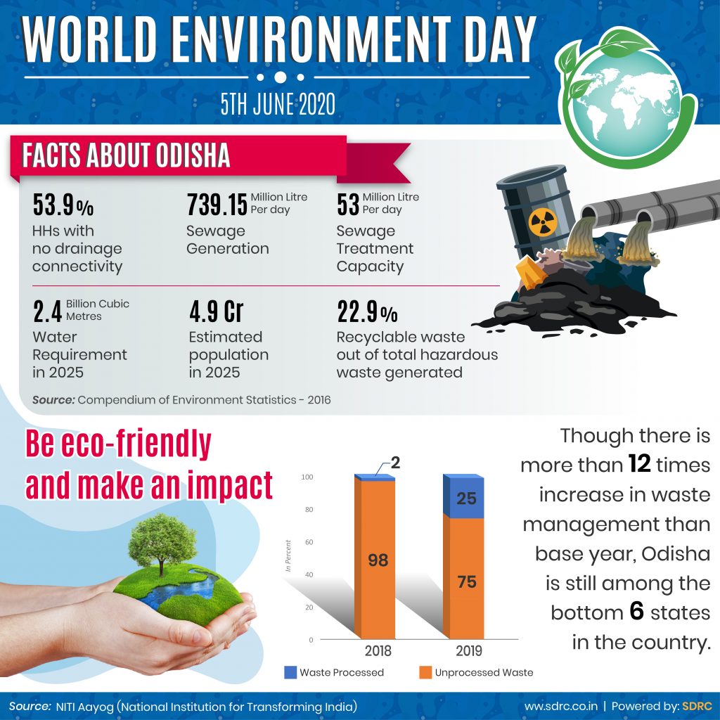 World Environment Day 2020: Odisha processes only 25% of its waste