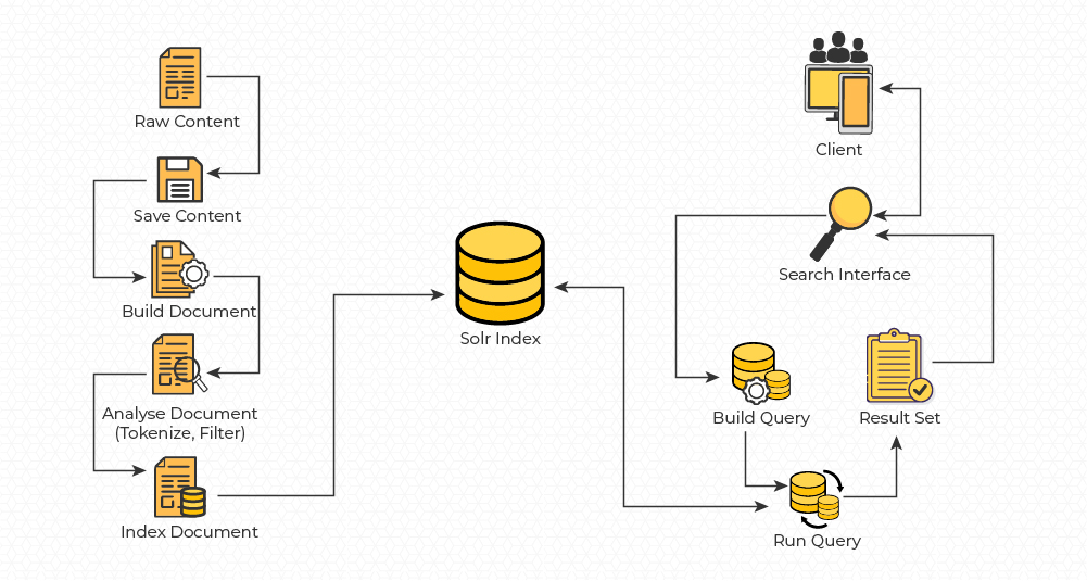 apache lucene database