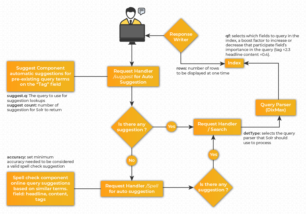 Apache solr hot sale spring boot