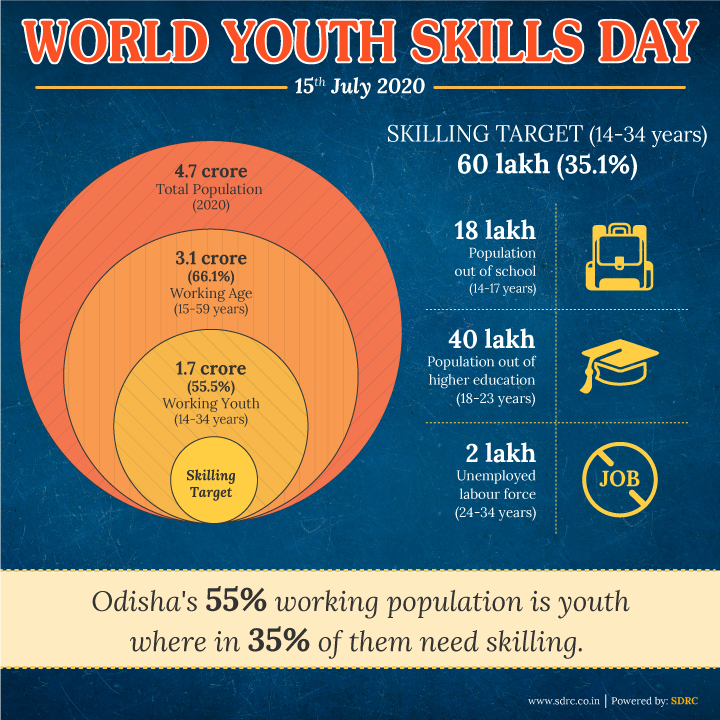 World Youth Skills Day 2020: 35% of Odisha’s Youth Need Skilling