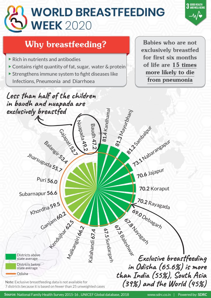 Status of Breastfeeding in India and Odisha