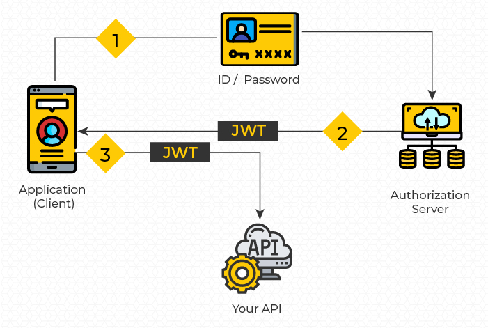 json web token